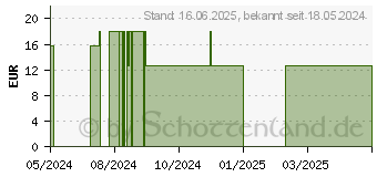 Preistrend fr ARTISCHOCKEN ALLPHARM Premium Kapseln (19170064)