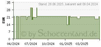 Preistrend fr SLIM FAST Pulver Probierpaket gemischt (19170070)