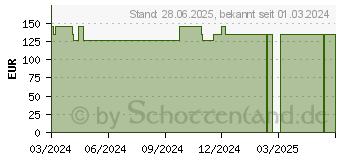 Preistrend fr SUPRASORB P PU-Schaumv.selbstklebend 7,5x7,5 cm (19170207)