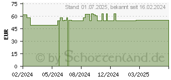 Preistrend fr DERMAROLLER Hyaluronsure 0,69% Ampullen (19170288)