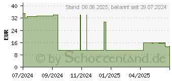 Preistrend fr HYALURON PROYOUNG Faltenfiller Gesichtscreme (19170615)