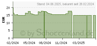 Preistrend fr ULTRASUN After Sun Gel (19171075)