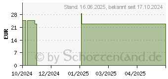 Preistrend fr AROMA DUFTSTECKER Easy (19171276)