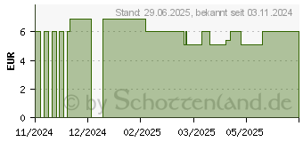 Preistrend fr SINULIND Meerwasser Nasenspray+Aloe Vera (19173157)