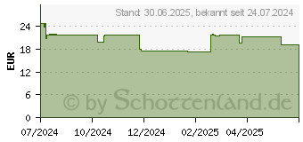 Preistrend fr EUCERIN AtopiControl ultraleichte Hydro-Lotion (19173499)