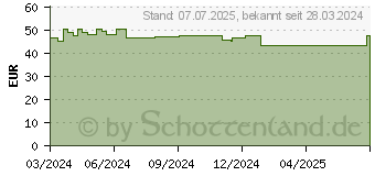 Preistrend fr REGAINE Mnner 50 mg/ml Lsg.z.Anw.a.d.Kopfhaut (19175015)