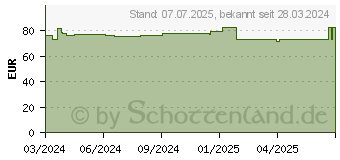 Preistrend fr REGAINE Mnner 50 mg/ml Lsg.z.Anw.a.d.Kopfhaut (19175021)