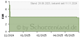 Preistrend fr SIMETICON AL Emulsion (19175305)