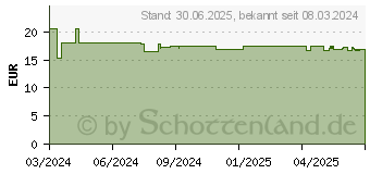 Preistrend fr ZINK AKTIV 25 mg hochdosiert vegan Tabletten (19176428)