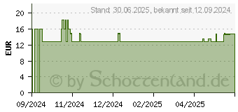 Preistrend fr KOFFEIN 200 mg hochdosiert Kapseln (19176434)