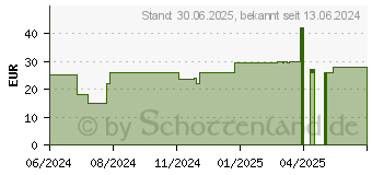 Preistrend fr GRNLIPPMUSCHEL 2000 mg hochdosiert Kapseln (19177095)