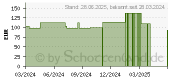 Preistrend fr STLPA Fix Gr.3 Hand/Arm/Kdr.Kopf 25 m Netzschl. (19177215)