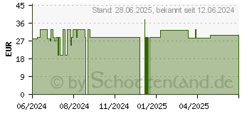 Preistrend fr SPERMIDIN 6 mg hochdosiert Kapseln (19178982)