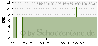 Preistrend fr LEYHS Pflegeschaum (19179444)