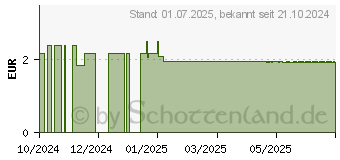 Preistrend fr EM-EUKAL Gummidrops Vitamin Shot vegan zuckerhalt. (19179622)