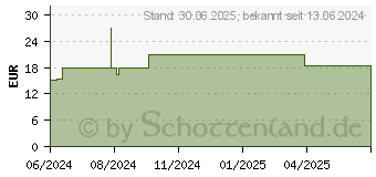 Preistrend fr ZINK BISGLYCINAT 25 mg hochdosiert Tabletten (19179740)