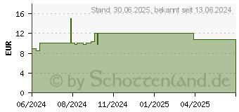 Preistrend fr ZINK BISGLYCINAT 25 mg hochdosiert Tabletten (19179757)