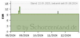 Preistrend fr WELEDA Sensitiv Feuchtigkeitscreme leicht Mandel (19179786)