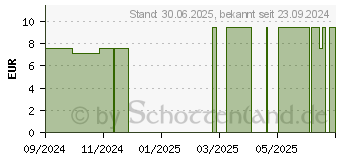 Preistrend fr GLUCOJECT Lancets EXTRA 33 G (19179970)