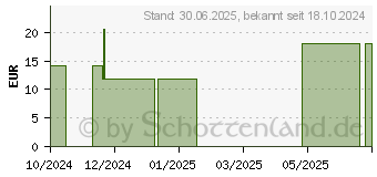 Preistrend fr GLUCOJECT Lancets EXTRA 33 G (19179987)