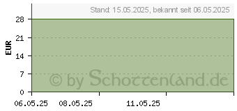 Preistrend fr GLUCOJECT Lancets EXTRA 33 G (19179993)