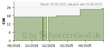 Preistrend fr LIERAC Body Phytolastil Gel (19180648)