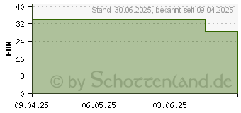 Preistrend fr LIERAC Body Phytolastil Gel (19180654)