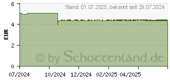 Preistrend fr DENTINOX Zinksalbe gegen Windeldermatitis (19181033)