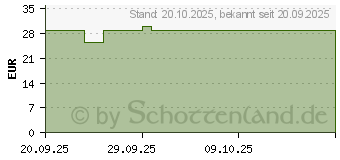 Preistrend fr VITAMIN D3+K2 l (19181085)