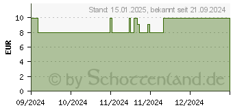 Preistrend fr WINTERMRCHEN Duftmischung Bio (19181895)