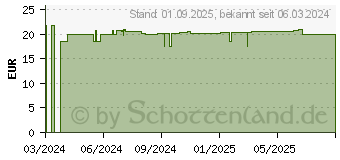 Preistrend fr BETADUR Kapseln (19181990)