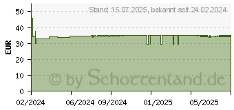 Preistrend fr BOSWELLIA 30% AKBA ZeinPharma Kapseln (19182050)