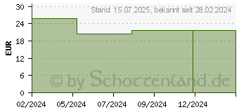 Preistrend fr BIODERMA Sensibio H2O Rein.Lsg.Mizellenwasser Pump (19182713)