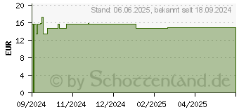 Preistrend fr PREMENO Vaginalzpfchen (19183397)