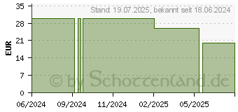 Preistrend fr CAUDALIE Vinoperfect Mikro-Peeling Schaum (19183807)