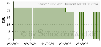 Preistrend fr CAUDALIE VinoHydra Serum mit Hyaluronsure (19183836)