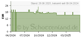 Preistrend fr SYNERGON KOMPLEX 1b Crataegus S Tropfen (19184741)