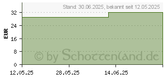 Preistrend fr LIERAC Sunissime Fluid Gesicht LSF 30 (19185060)