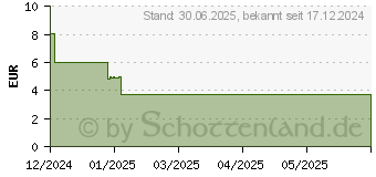 Preistrend fr DEXIBU-ratiopharm 200 mg Filmtabletten (19185114)