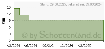 Preistrend fr SEBAMED Anti-Aging Falten-Filler Creme (19186881)