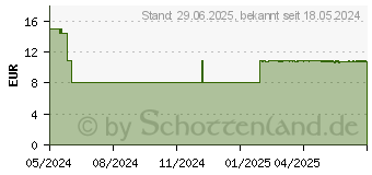 Preistrend fr SEBAMED Anti-Aging Creme-Gel (19186898)