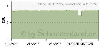 Preistrend fr SEBAMED Waschemulsion Oliven+Panthenol (19187544)