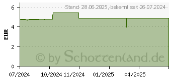 Preistrend fr SEBAMED Oliven Waschemulsion Nachfllbeutel (19187550)