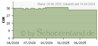 Preistrend fr SAUGKOMPRESSEN steril FESMED 10x20 cm (19188905)