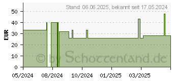 Preistrend fr PANACEO Sport pure Kapseln (19192887)