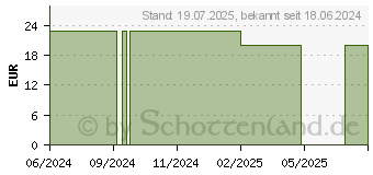 Preistrend fr CAUDALIE VinoHydra intensive Feuchtigkeitscreme (19193473)