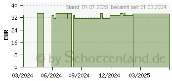 Preistrend fr FIXOMULL Skin Sensitive 10 cmx2 m (19196170)