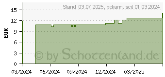 Preistrend fr OPSITE Post-OP 5x6,5 cm Verband (19196193)