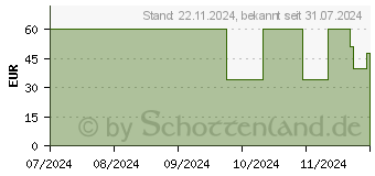 Preistrend fr SWISS FX CBD PURE 15% l Mundpflegetropfen (19197063)