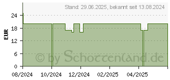 Preistrend fr SWISS FX CBD PURE 5% l Mundpflegetropfen (19197100)